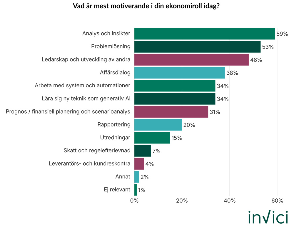 Diagram som visar svar från ekonomer på frågan "Vad är mest motiverande i din ekonomiroll idag?" Källa: Invici