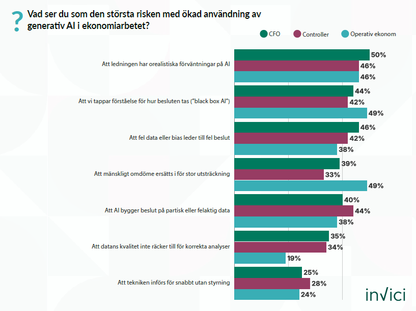 Vad ser du som den största risken med ökad användning av generativ AI i ekonomiarbetet? Diagram från rapporten Ekonomifunktionen 2026 – från rapportmaskin till strategisk motor (Invici 2026)