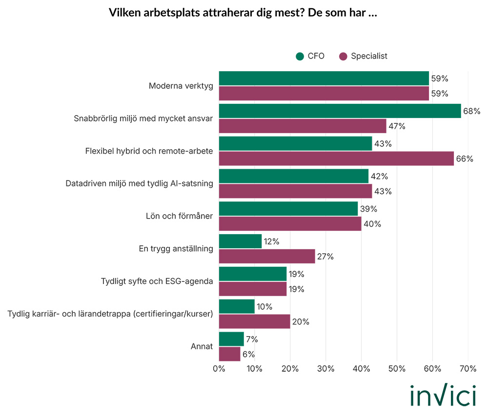 Diagram som visar svar från ekonomer på frågan "Vilken arbetsplats attraherar dig mest" - skillnad mellan CFO:er och specialister. Källa: Invici