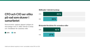 Diagram: 45% av CFO och 33% av CIO upplever skillnader i teknisk kunskap som hinder. 41% av CFO och 27% av CIO upplever bristande förståelse för varandras roller